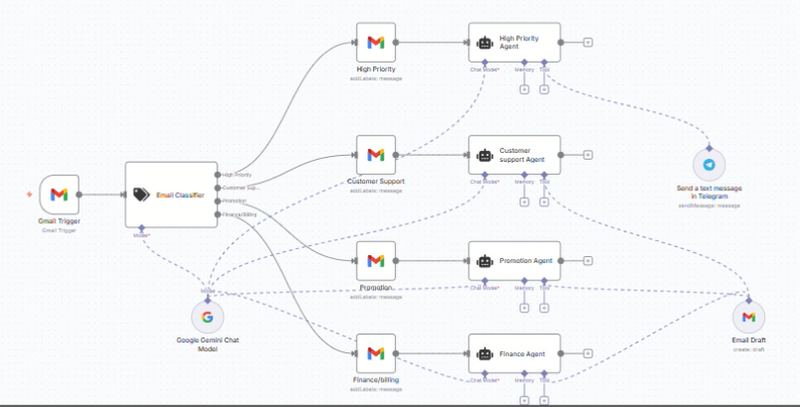Email Classifier